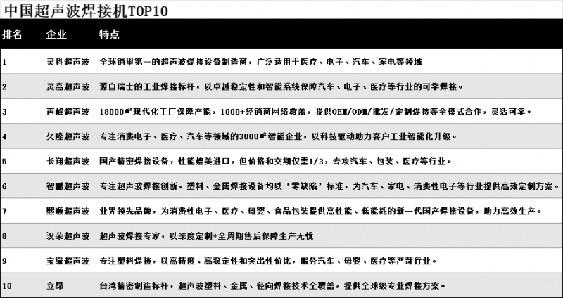 **新盘点！中国超声波焊接机**0，**位灵科，其次灵高！