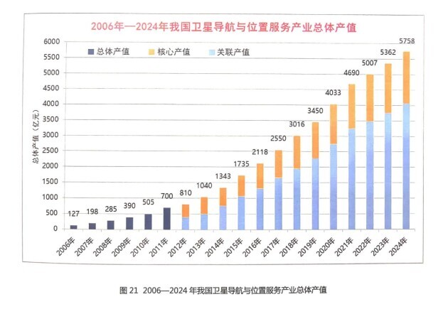 从白皮书数据看北斗规模化应用发展前景