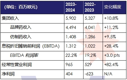 施维雅集团2023-2024财年合并销售收入达59.02亿欧元同比增长1