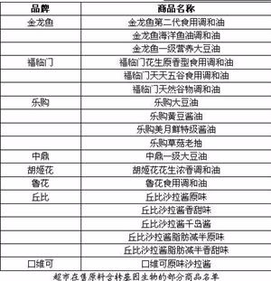 一览我国转基因食品名单，金龙鱼、福临门名列榜**！